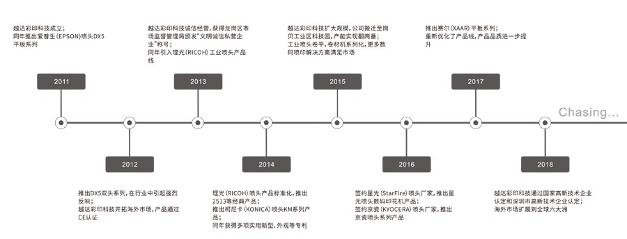 越达彩印发展历程